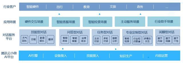 騰訊云小微NLP技術問鼎世界頂級賽事，AI助手加速賦能教育咨詢服務